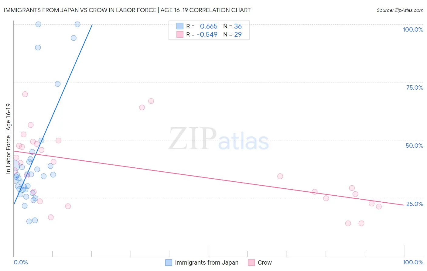 Immigrants from Japan vs Crow In Labor Force | Age 16-19