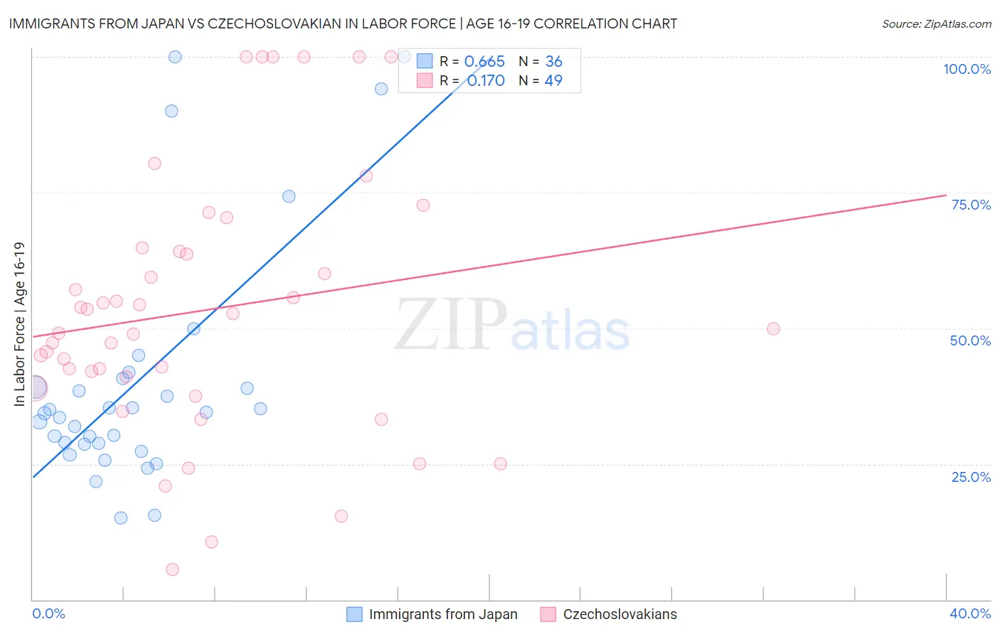 Immigrants from Japan vs Czechoslovakian In Labor Force | Age 16-19