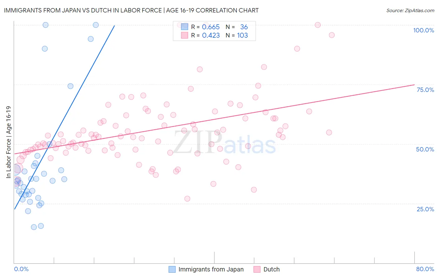 Immigrants from Japan vs Dutch In Labor Force | Age 16-19