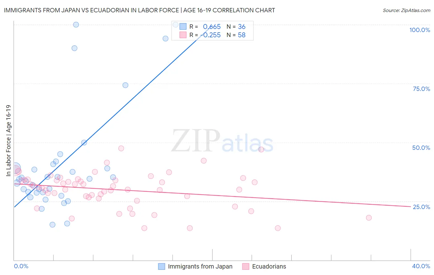 Immigrants from Japan vs Ecuadorian In Labor Force | Age 16-19