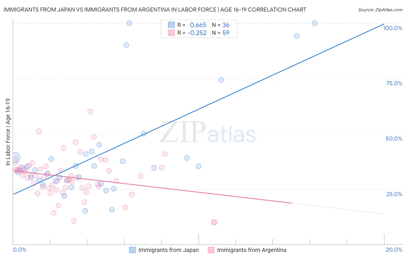 Immigrants from Japan vs Immigrants from Argentina In Labor Force | Age 16-19