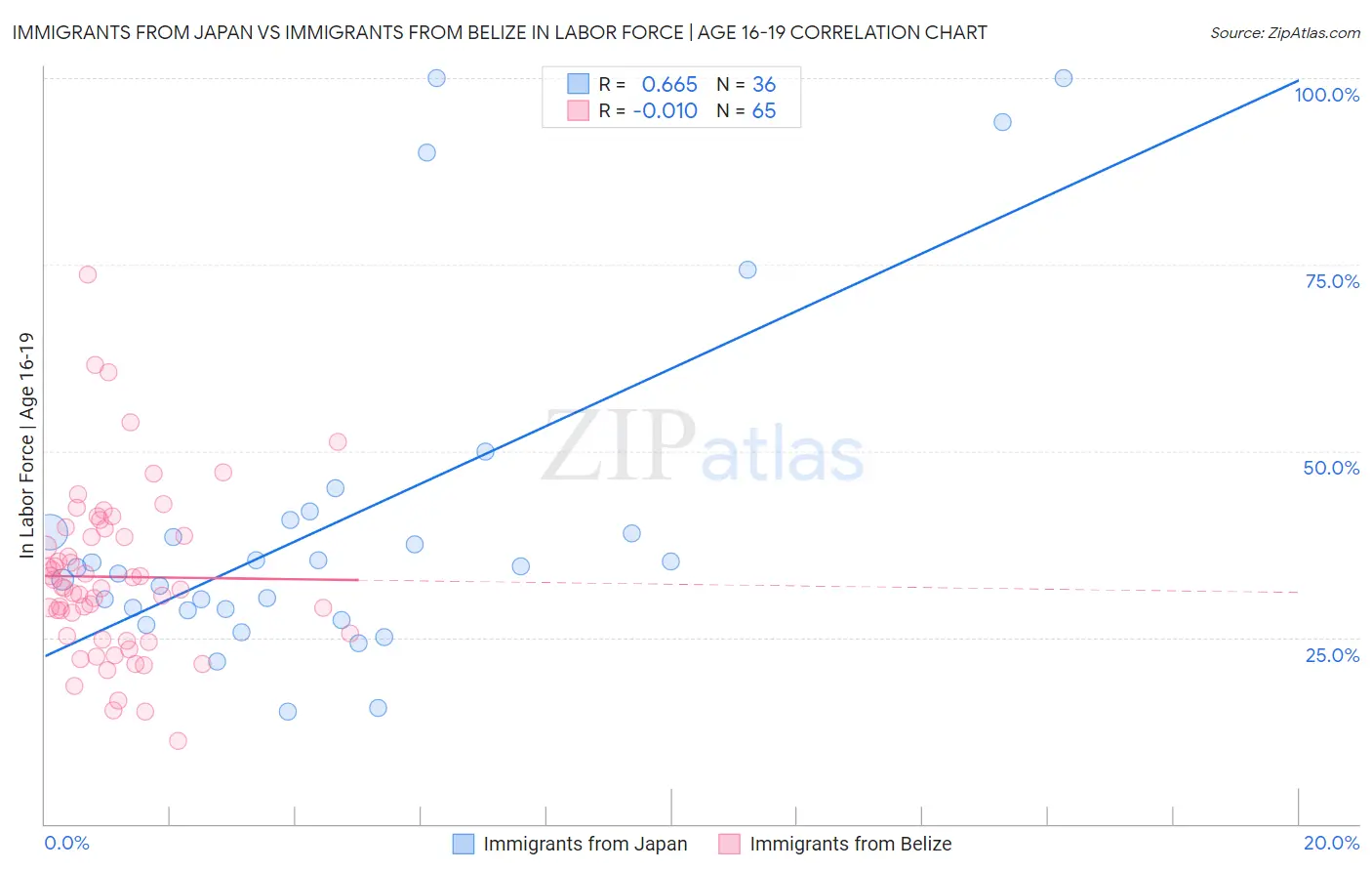 Immigrants from Japan vs Immigrants from Belize In Labor Force | Age 16-19