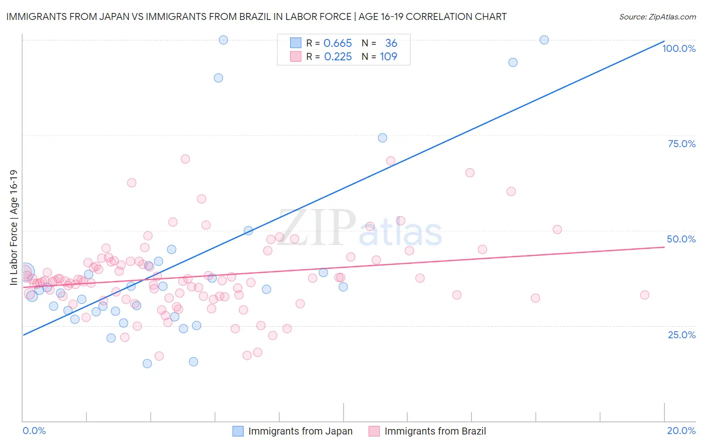 Immigrants from Japan vs Immigrants from Brazil In Labor Force | Age 16-19