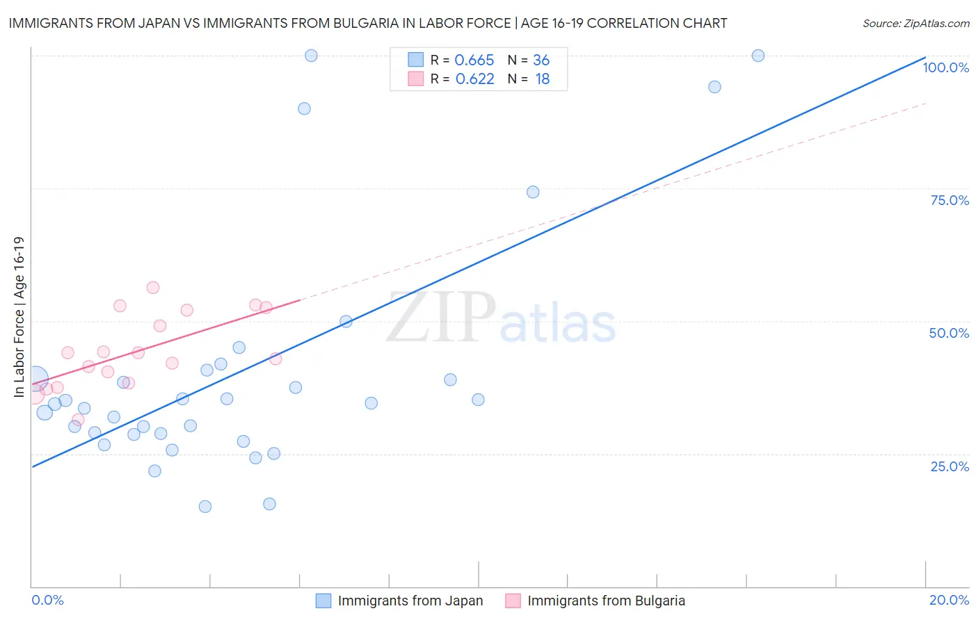 Immigrants from Japan vs Immigrants from Bulgaria In Labor Force | Age 16-19