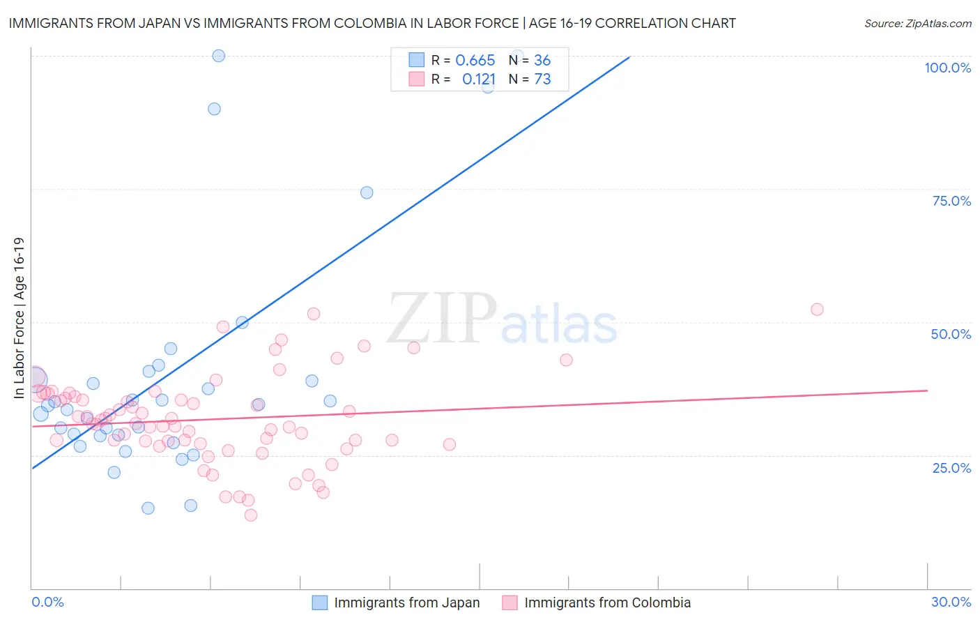 Immigrants from Japan vs Immigrants from Colombia In Labor Force | Age 16-19