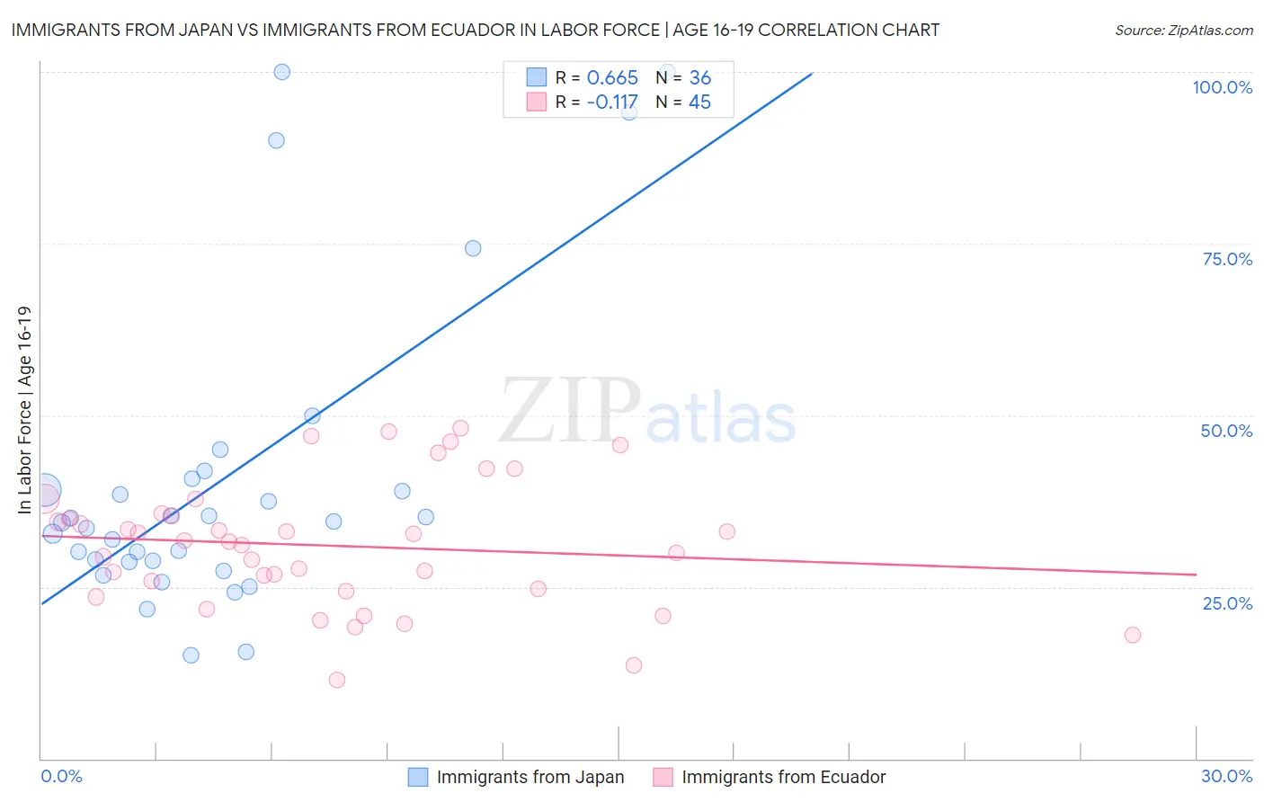 Immigrants from Japan vs Immigrants from Ecuador In Labor Force | Age 16-19