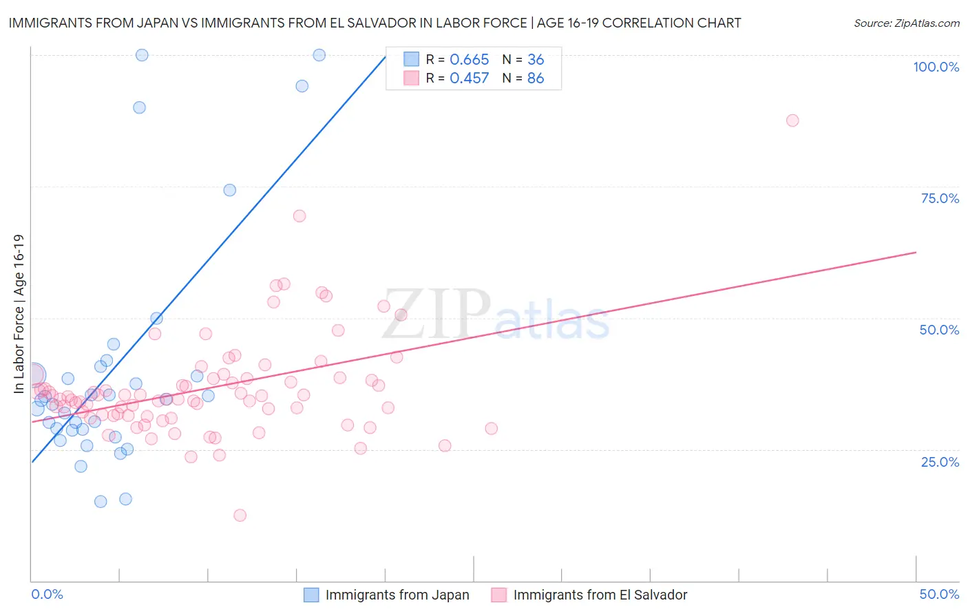 Immigrants from Japan vs Immigrants from El Salvador In Labor Force | Age 16-19