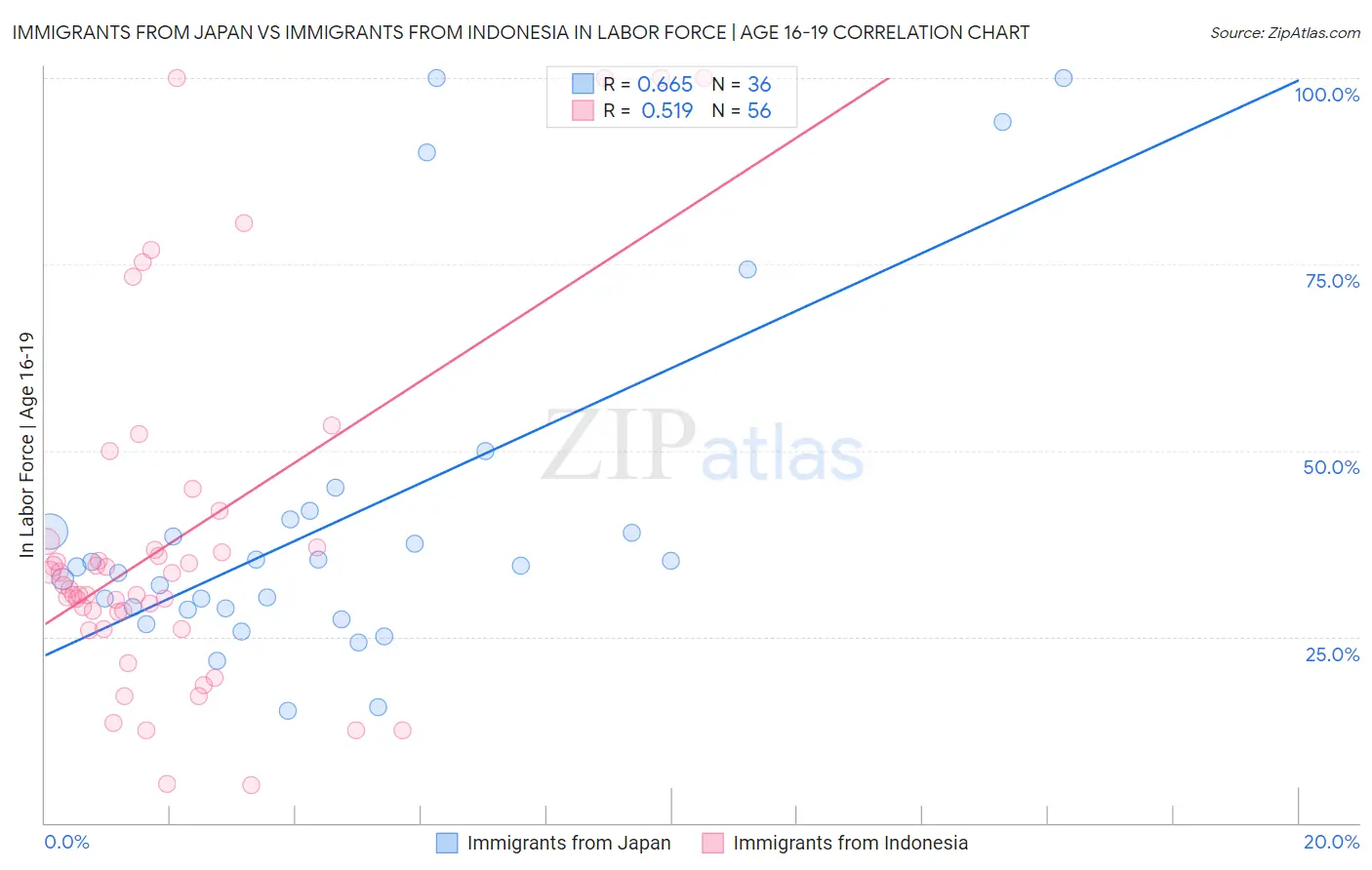 Immigrants from Japan vs Immigrants from Indonesia In Labor Force | Age 16-19