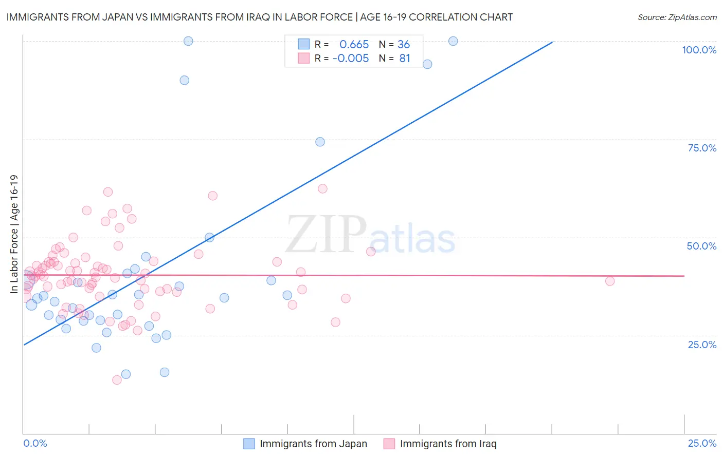 Immigrants from Japan vs Immigrants from Iraq In Labor Force | Age 16-19