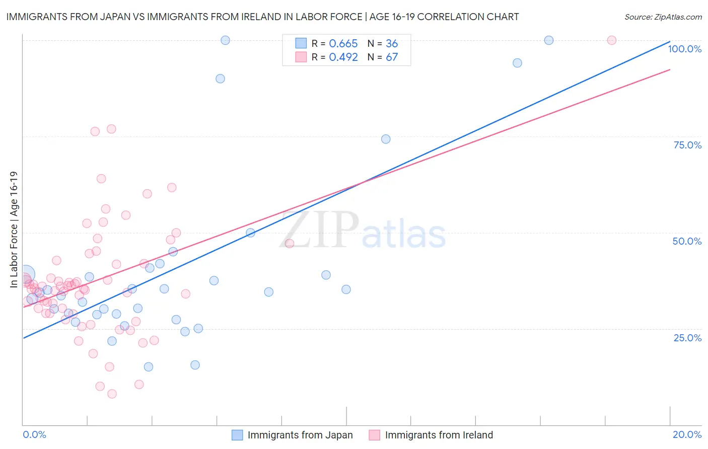 Immigrants from Japan vs Immigrants from Ireland In Labor Force | Age 16-19