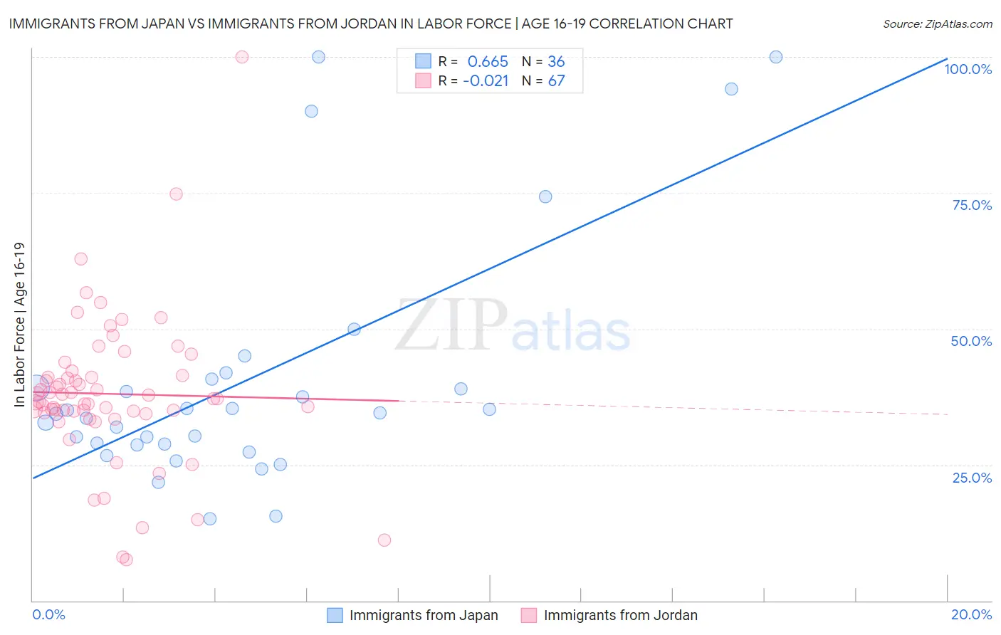 Immigrants from Japan vs Immigrants from Jordan In Labor Force | Age 16-19