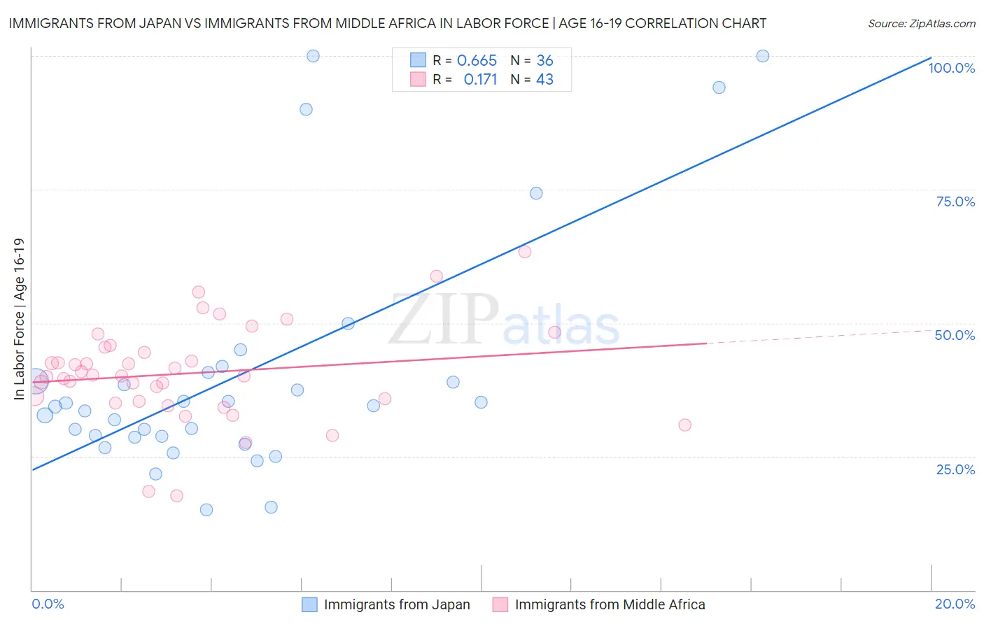 Immigrants from Japan vs Immigrants from Middle Africa In Labor Force | Age 16-19