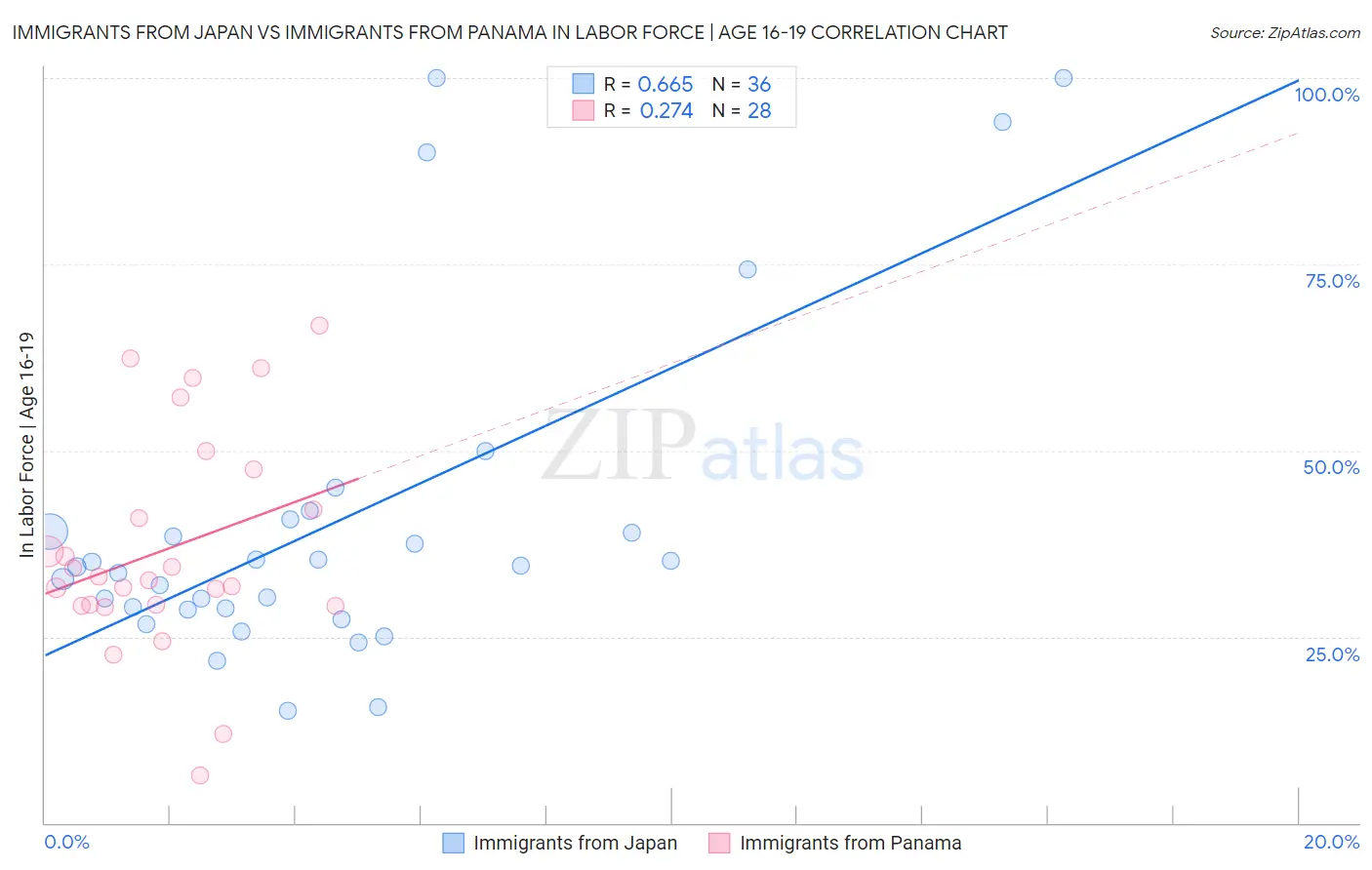 Immigrants from Japan vs Immigrants from Panama In Labor Force | Age 16-19