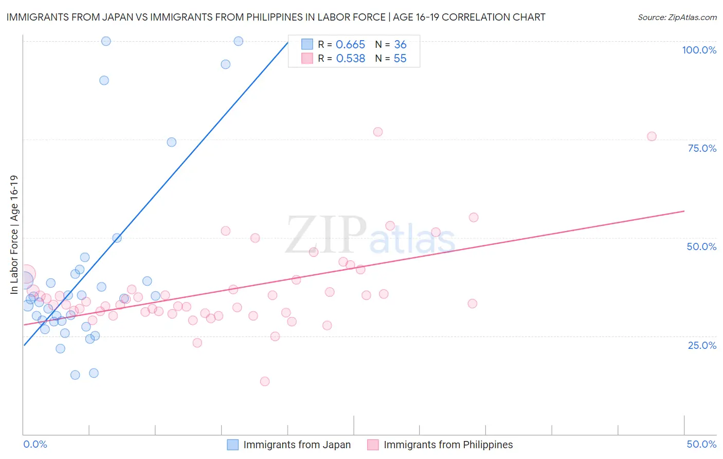 Immigrants from Japan vs Immigrants from Philippines In Labor Force | Age 16-19