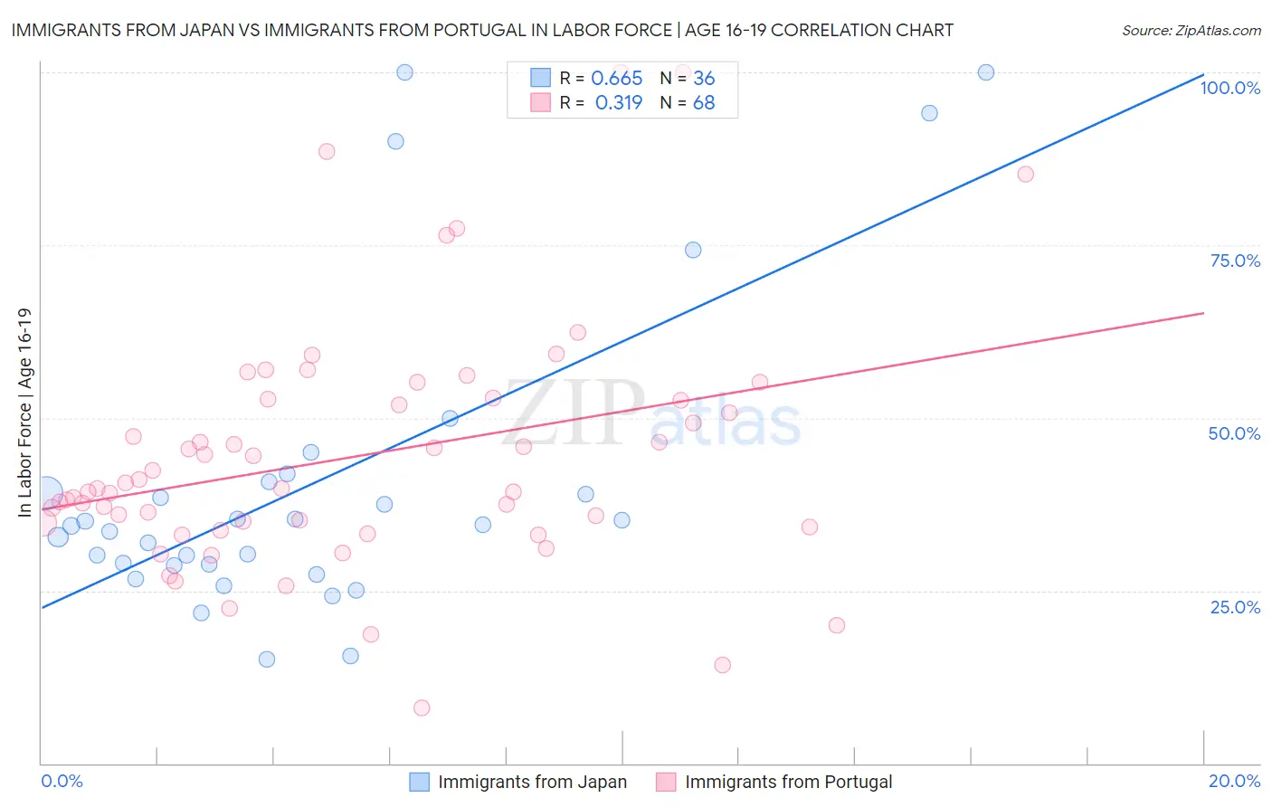 Immigrants from Japan vs Immigrants from Portugal In Labor Force | Age 16-19
