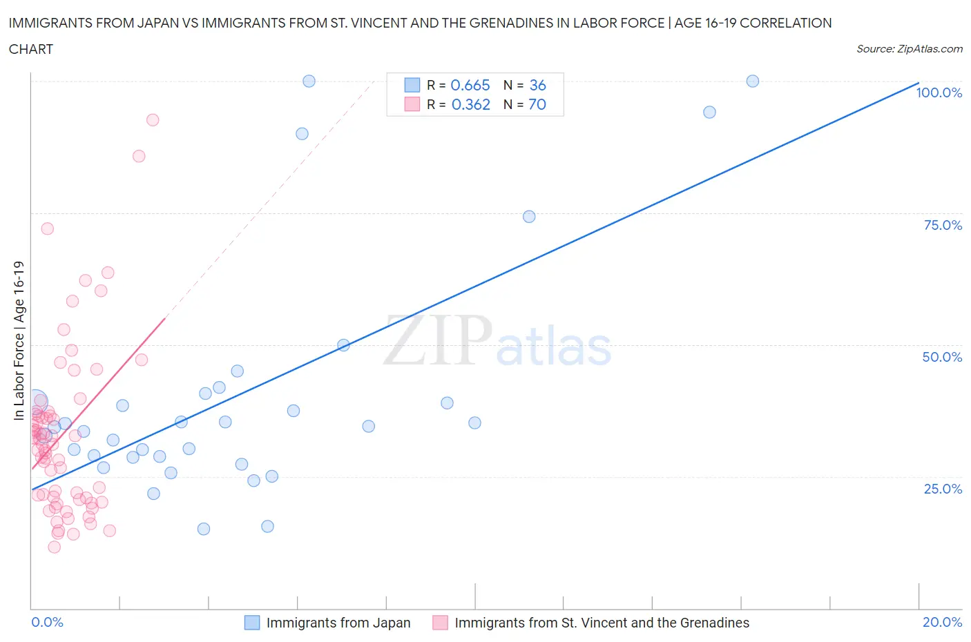 Immigrants from Japan vs Immigrants from St. Vincent and the Grenadines In Labor Force | Age 16-19