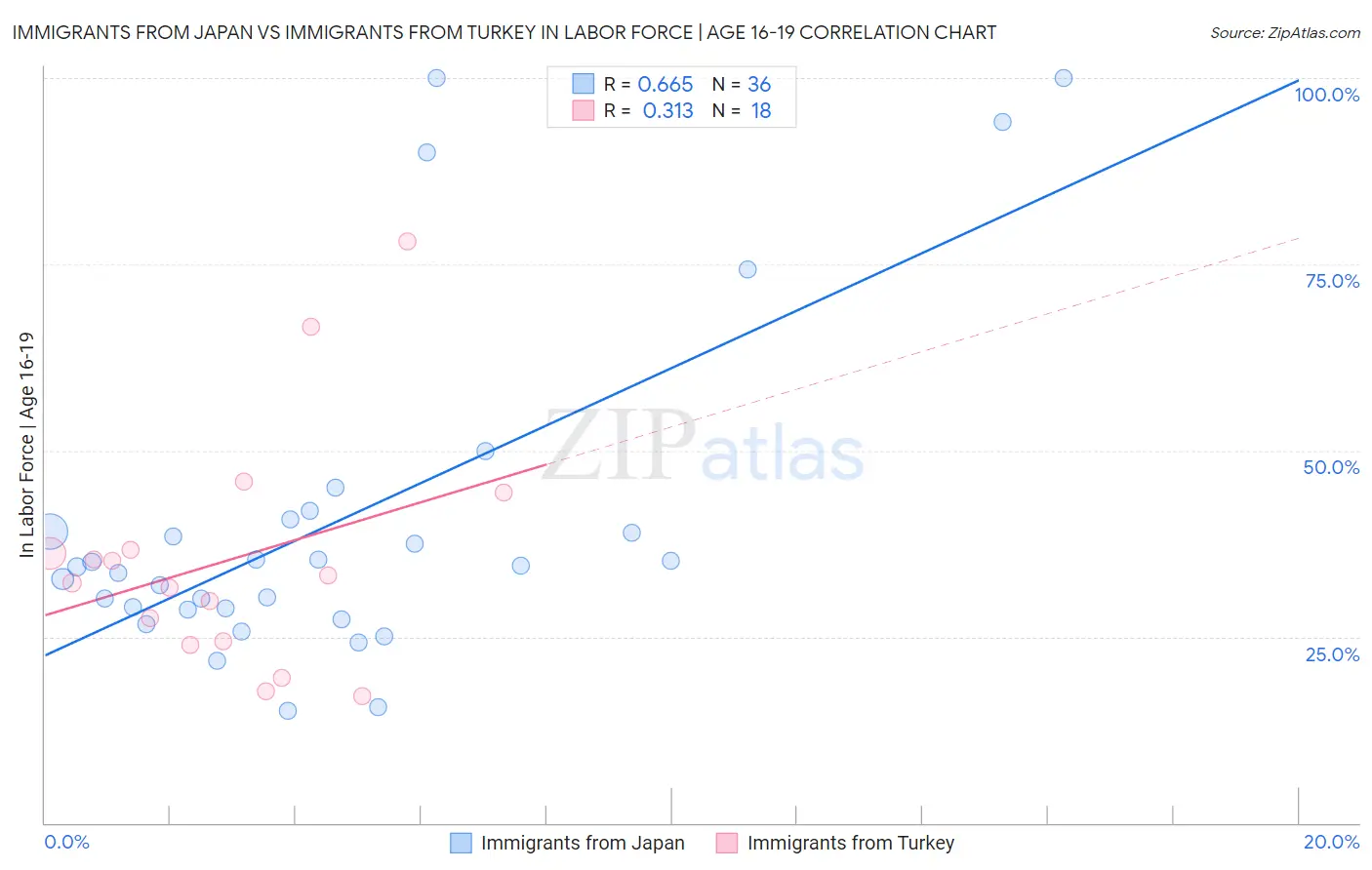 Immigrants from Japan vs Immigrants from Turkey In Labor Force | Age 16-19