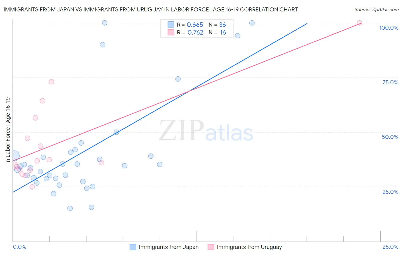 Immigrants from Japan vs Immigrants from Uruguay In Labor Force | Age 16-19