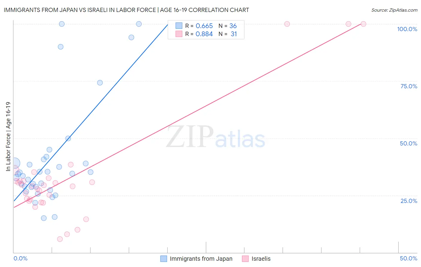 Immigrants from Japan vs Israeli In Labor Force | Age 16-19