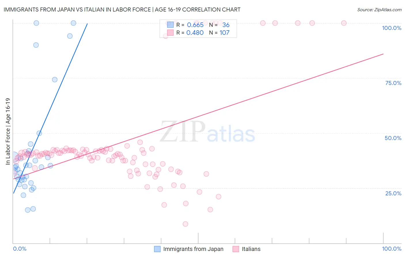 Immigrants from Japan vs Italian In Labor Force | Age 16-19