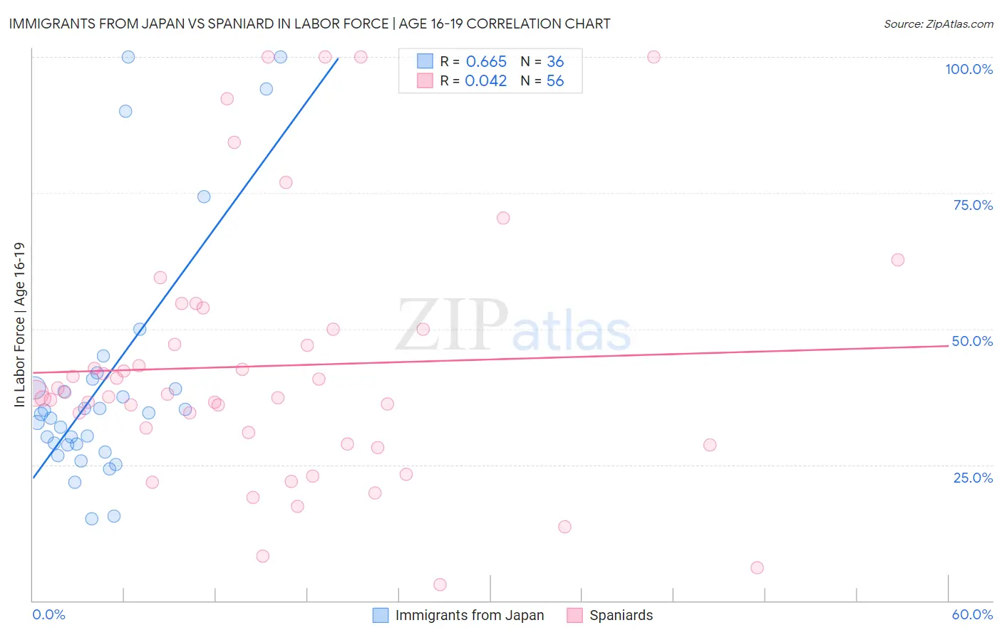 Immigrants from Japan vs Spaniard In Labor Force | Age 16-19