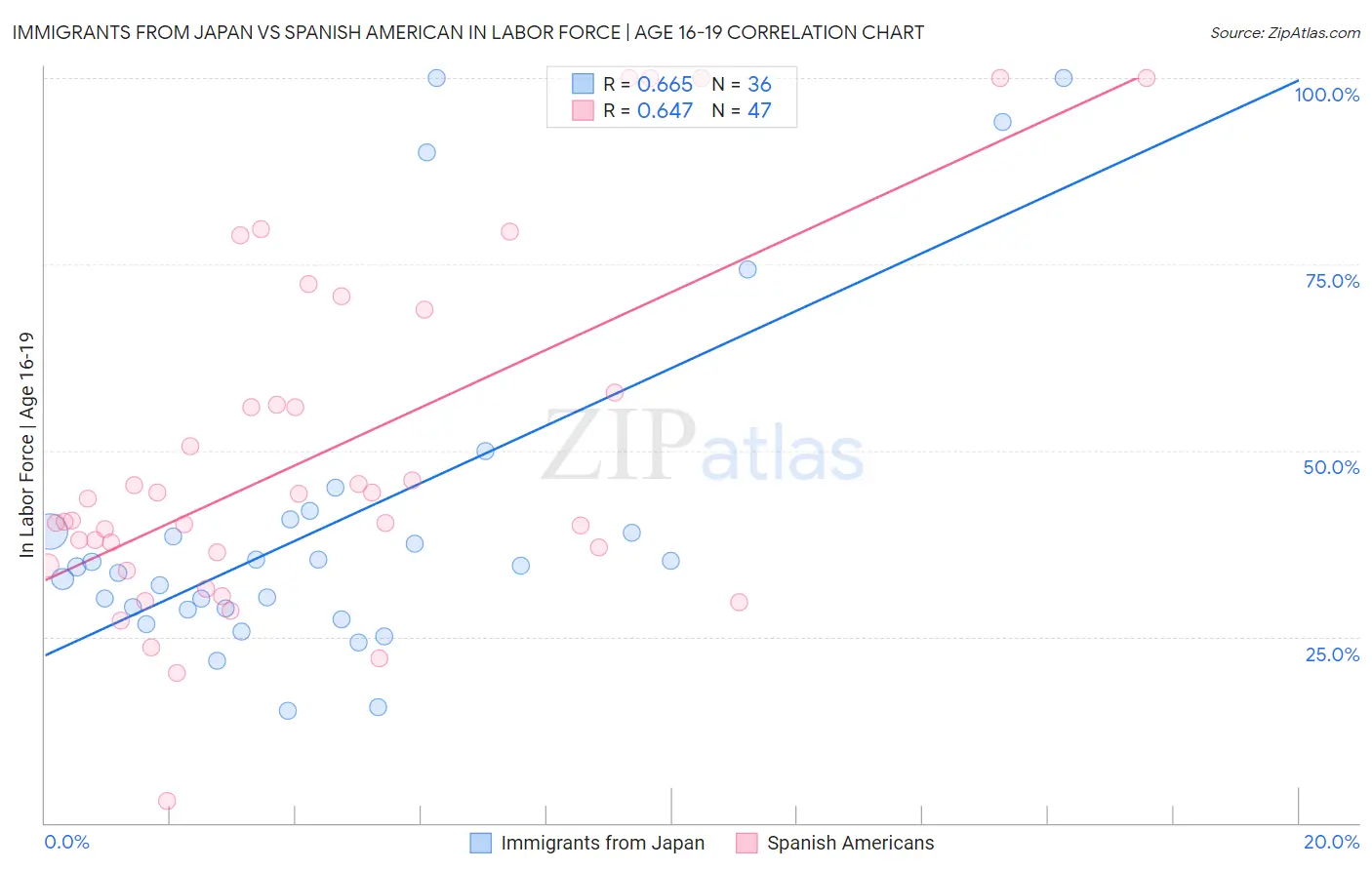 Immigrants from Japan vs Spanish American In Labor Force | Age 16-19