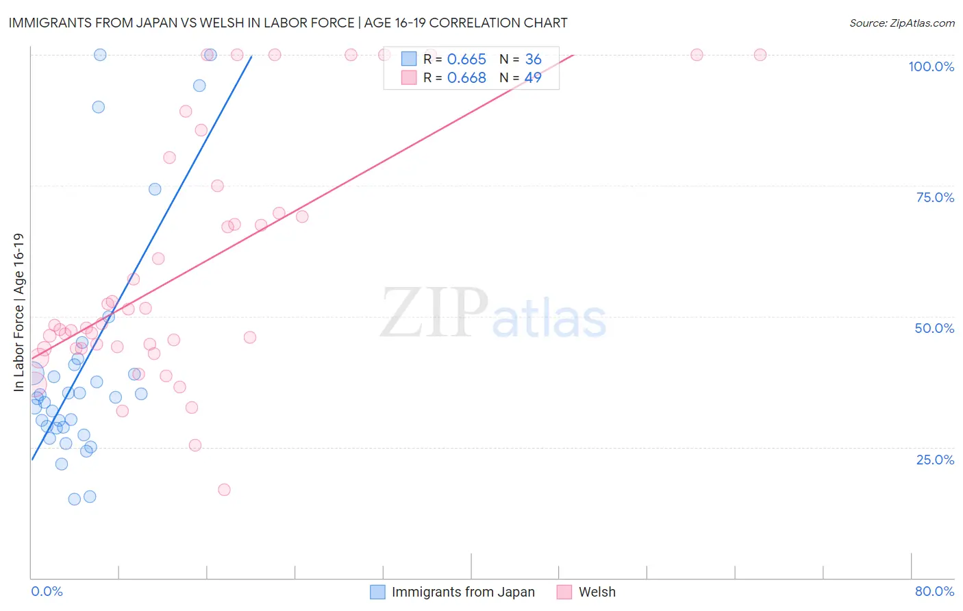 Immigrants from Japan vs Welsh In Labor Force | Age 16-19