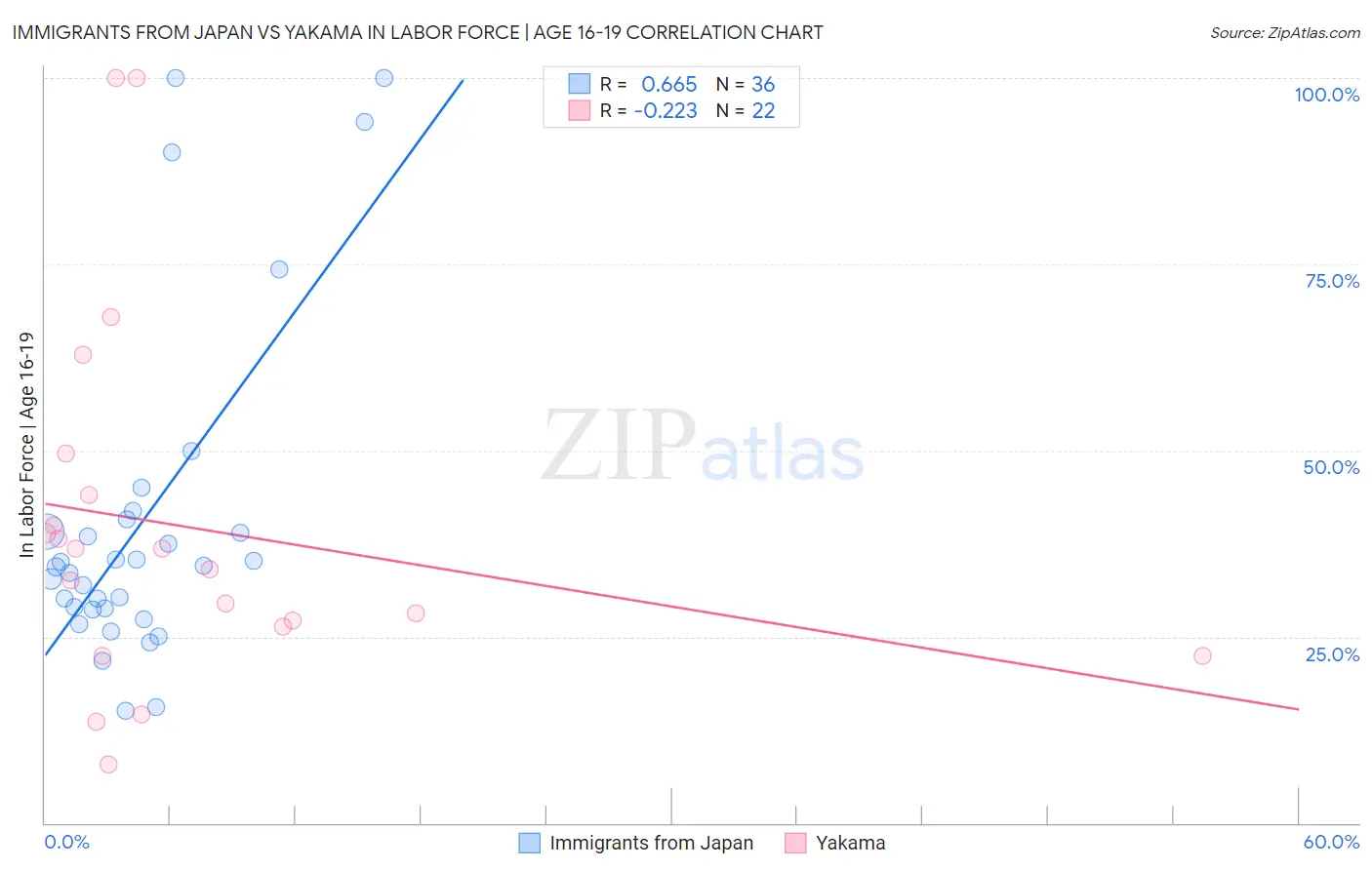 Immigrants from Japan vs Yakama In Labor Force | Age 16-19