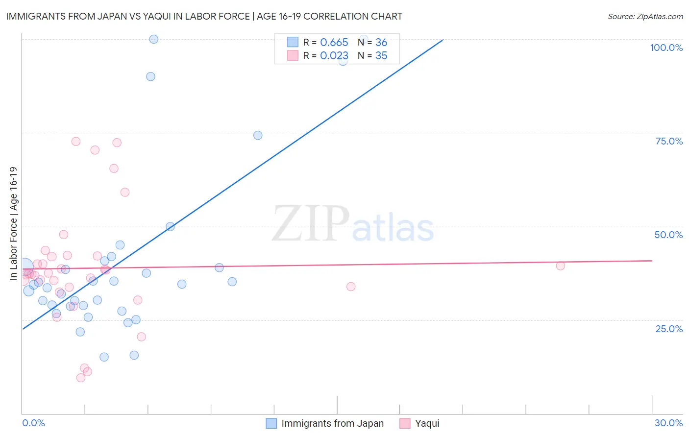 Immigrants from Japan vs Yaqui In Labor Force | Age 16-19