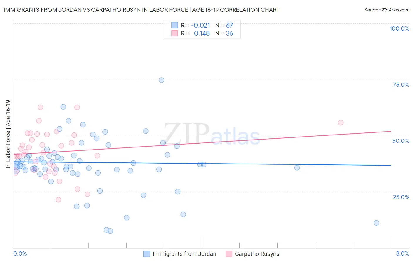 Immigrants from Jordan vs Carpatho Rusyn In Labor Force | Age 16-19