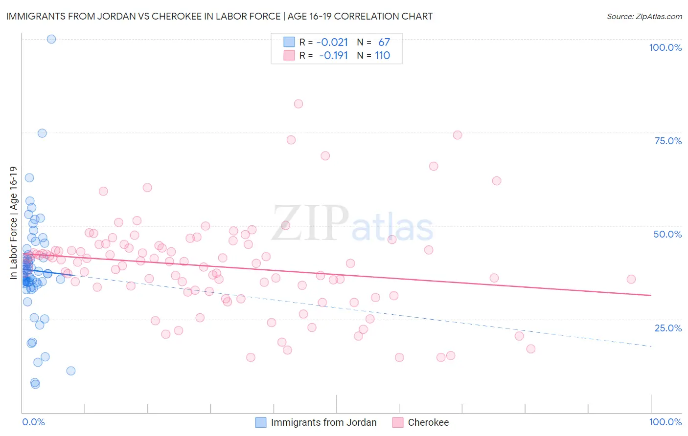 Immigrants from Jordan vs Cherokee In Labor Force | Age 16-19