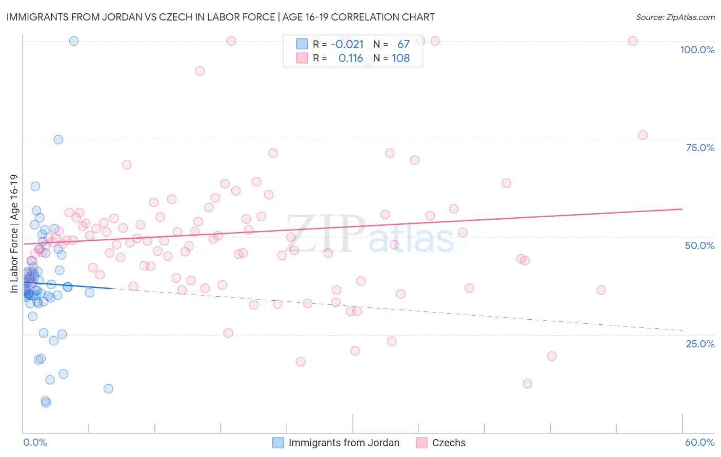 Immigrants from Jordan vs Czech In Labor Force | Age 16-19