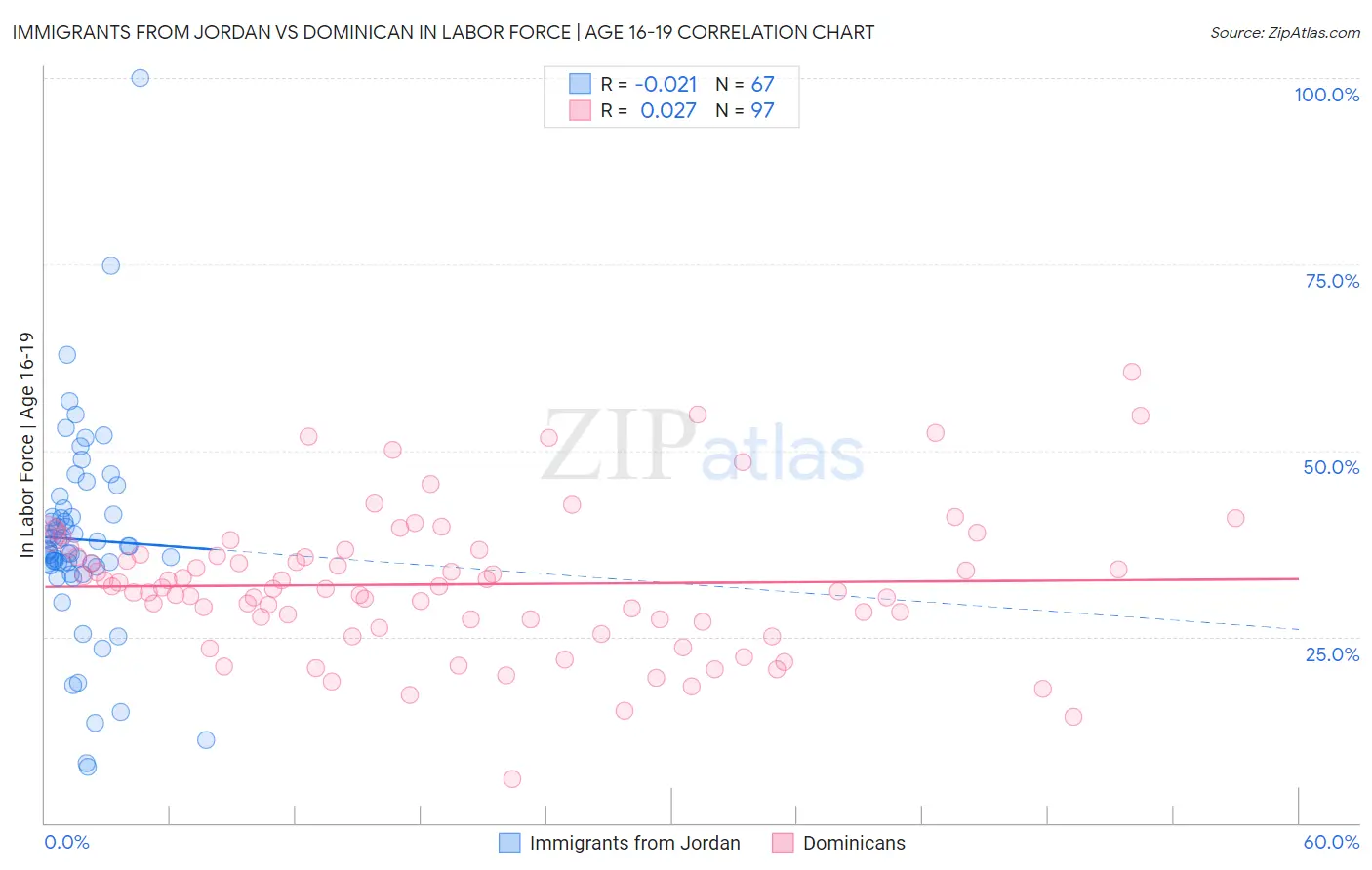 Immigrants from Jordan vs Dominican In Labor Force | Age 16-19