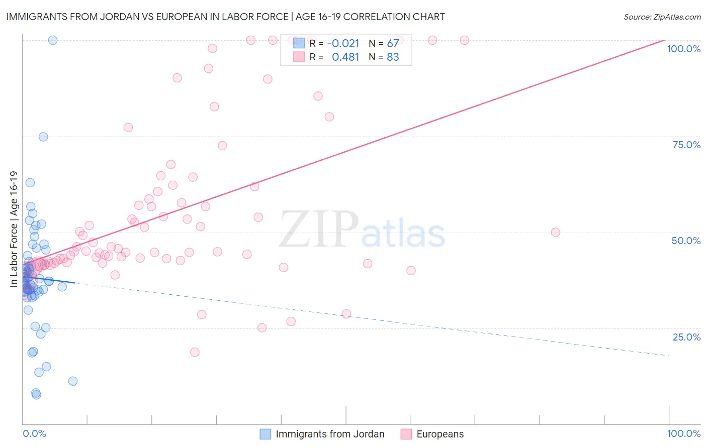 Immigrants from Jordan vs European In Labor Force | Age 16-19