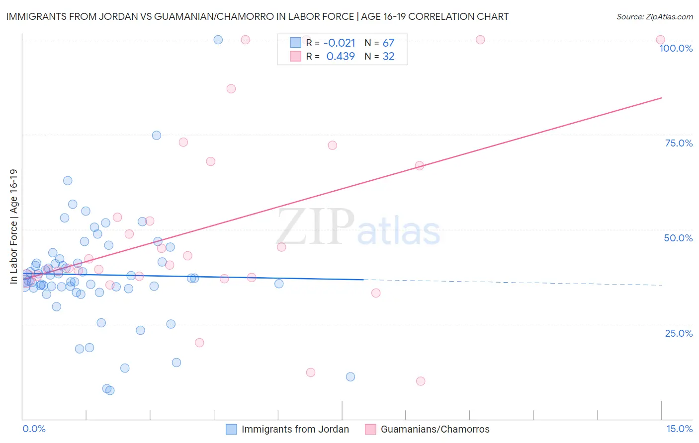 Immigrants from Jordan vs Guamanian/Chamorro In Labor Force | Age 16-19