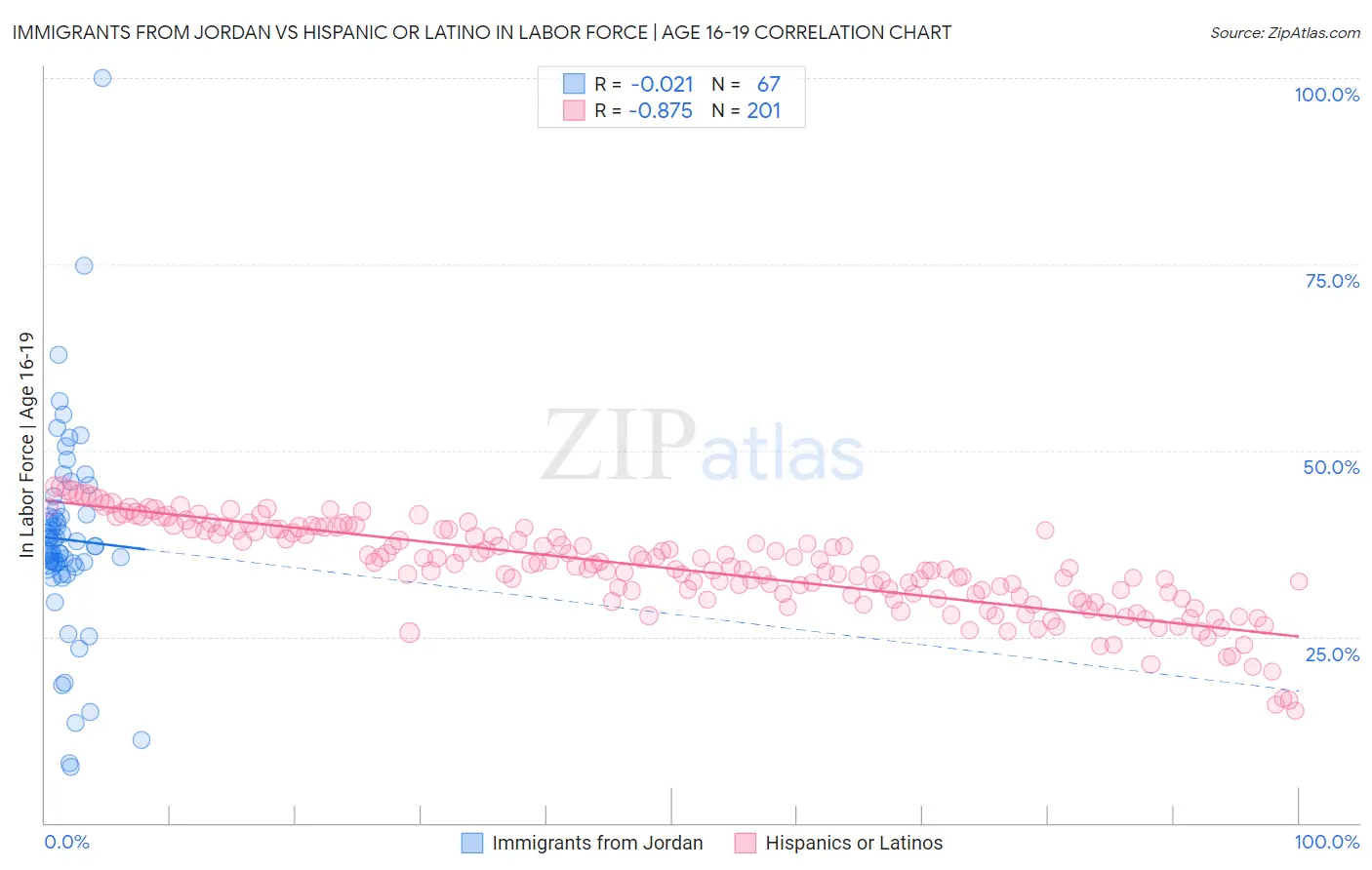 Immigrants from Jordan vs Hispanic or Latino In Labor Force | Age 16-19