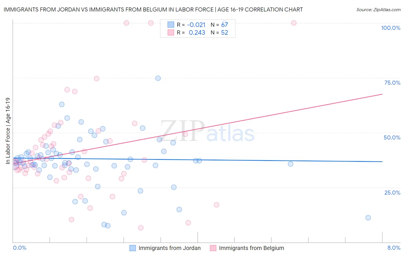 Immigrants from Jordan vs Immigrants from Belgium In Labor Force | Age 16-19