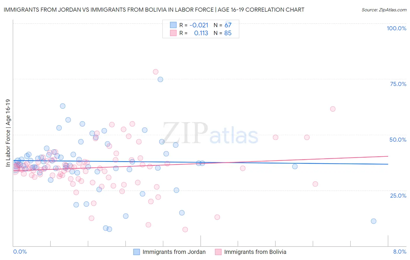 Immigrants from Jordan vs Immigrants from Bolivia In Labor Force | Age 16-19