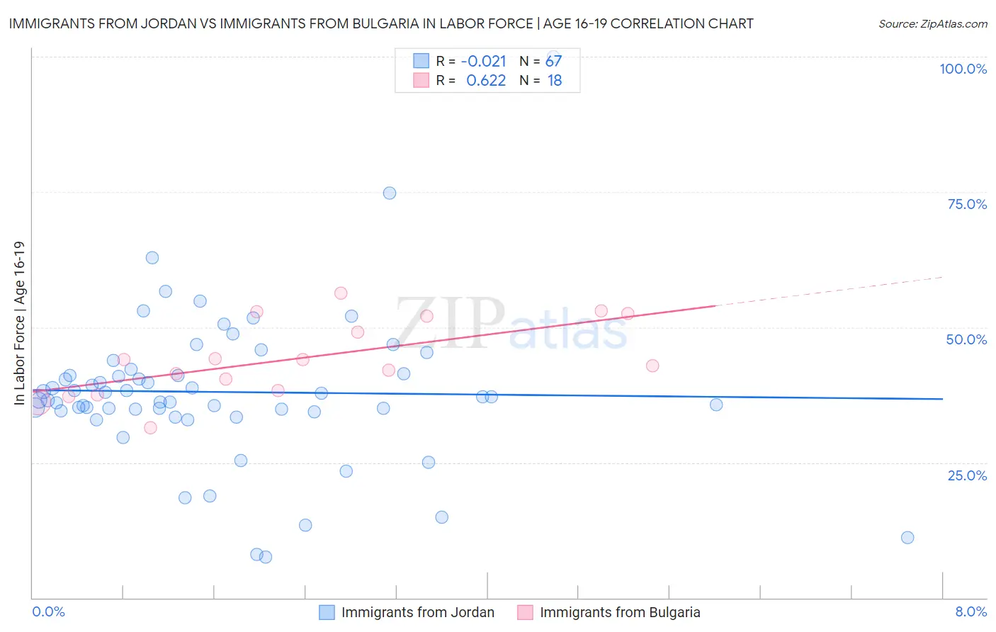 Immigrants from Jordan vs Immigrants from Bulgaria In Labor Force | Age 16-19