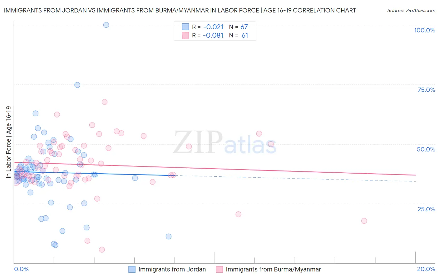 Immigrants from Jordan vs Immigrants from Burma/Myanmar In Labor Force | Age 16-19