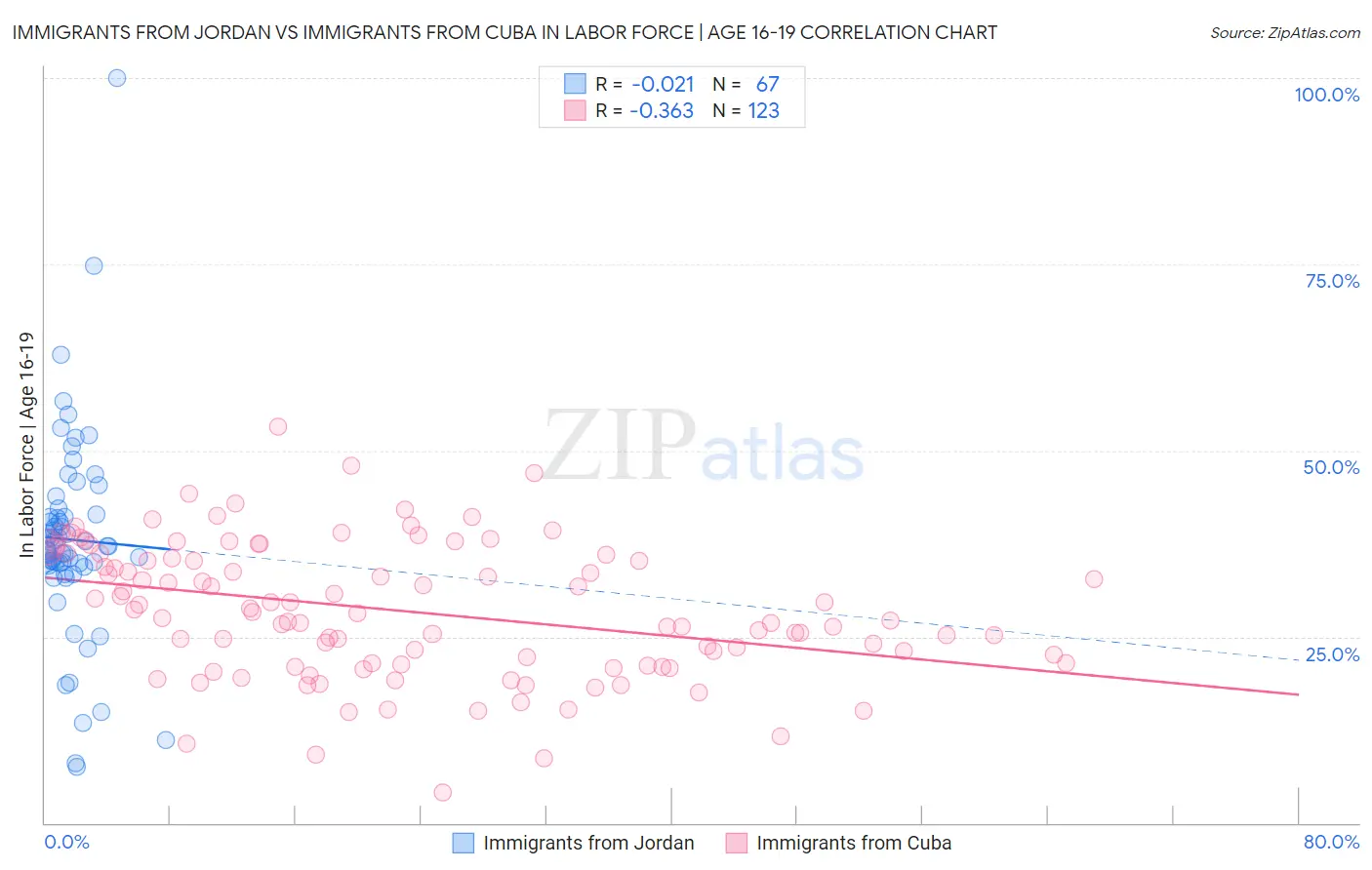 Immigrants from Jordan vs Immigrants from Cuba In Labor Force | Age 16-19