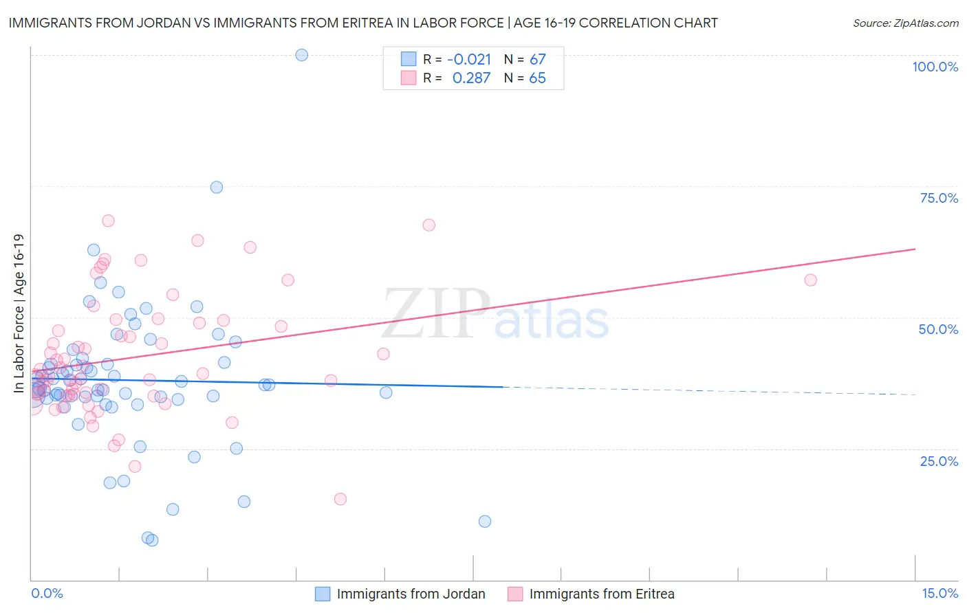 Immigrants from Jordan vs Immigrants from Eritrea In Labor Force | Age 16-19