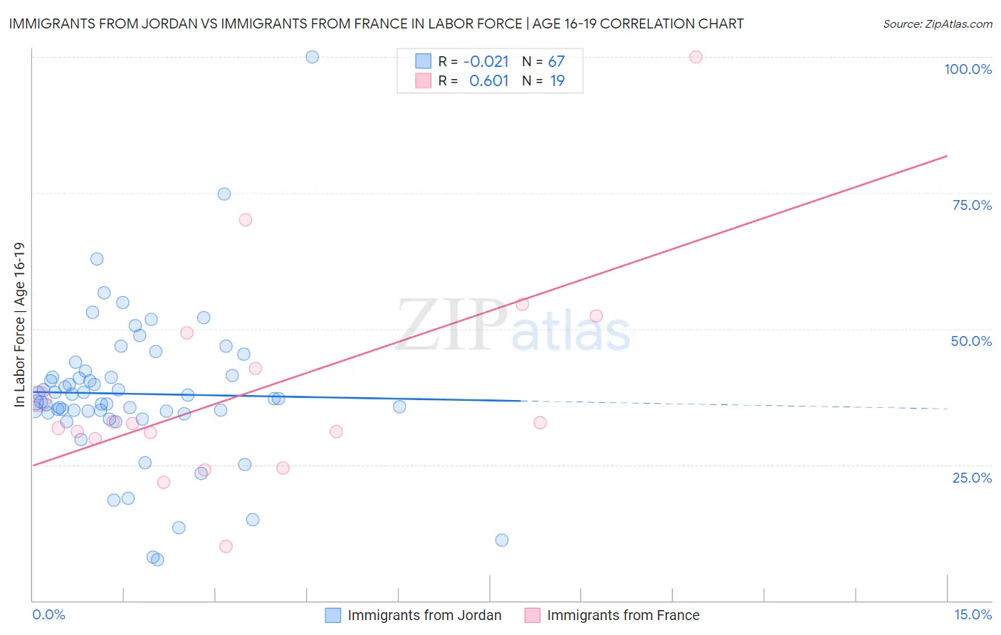 Immigrants from Jordan vs Immigrants from France In Labor Force | Age 16-19