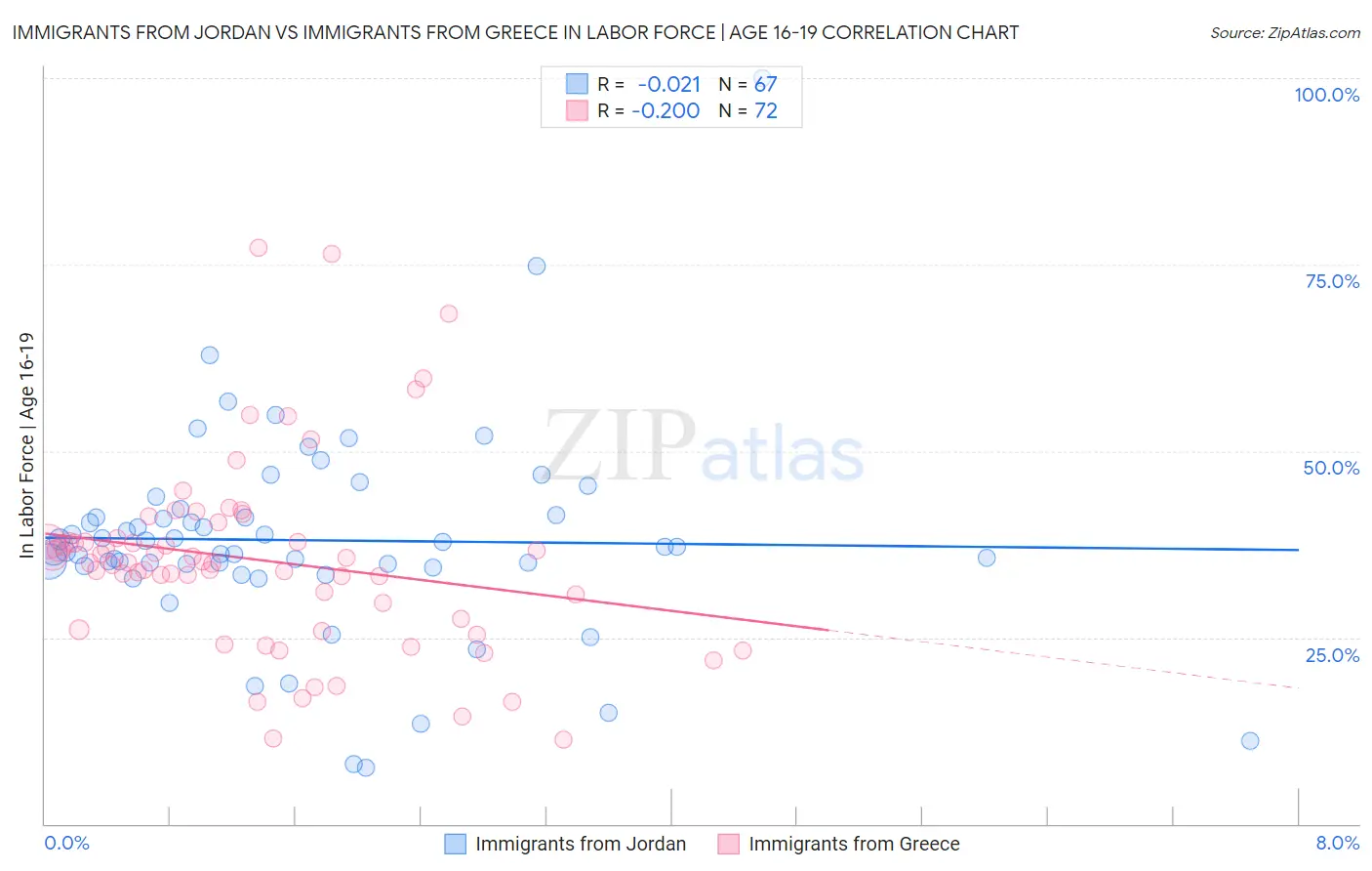 Immigrants from Jordan vs Immigrants from Greece In Labor Force | Age 16-19