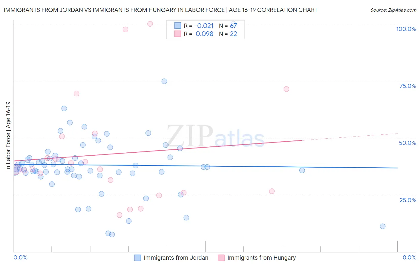Immigrants from Jordan vs Immigrants from Hungary In Labor Force | Age 16-19