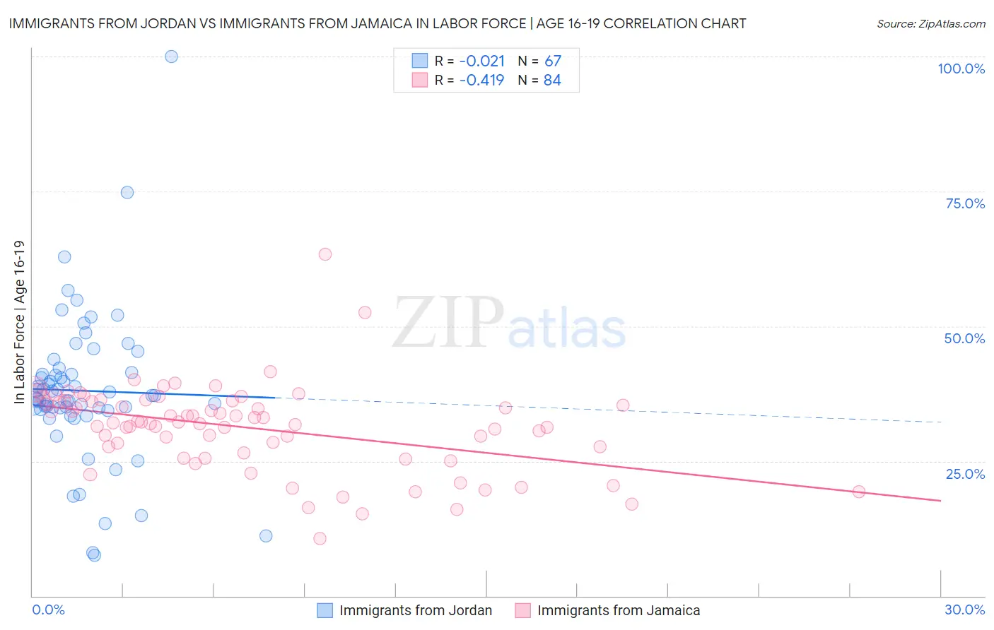 Immigrants from Jordan vs Immigrants from Jamaica In Labor Force | Age 16-19