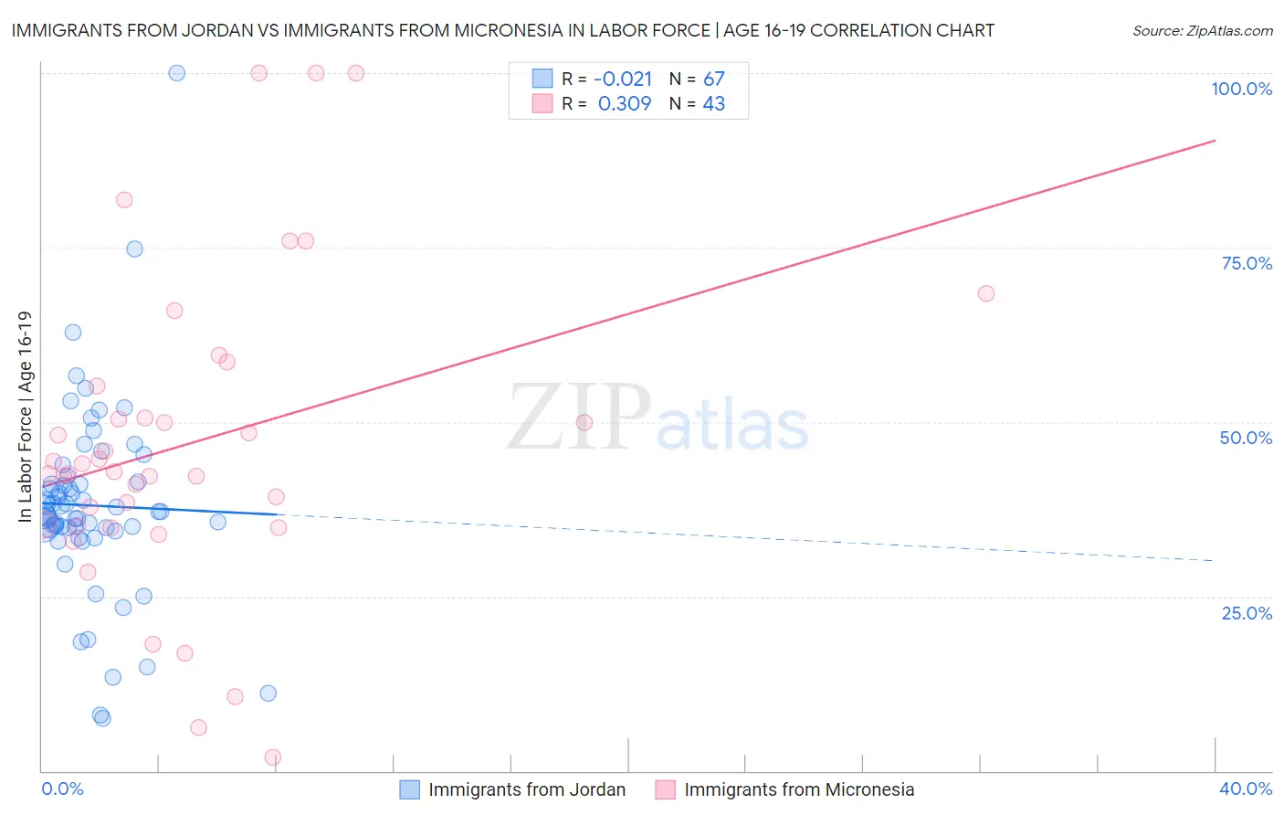 Immigrants from Jordan vs Immigrants from Micronesia In Labor Force | Age 16-19