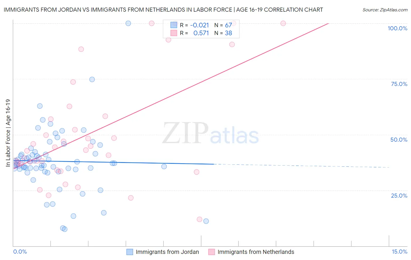 Immigrants from Jordan vs Immigrants from Netherlands In Labor Force | Age 16-19