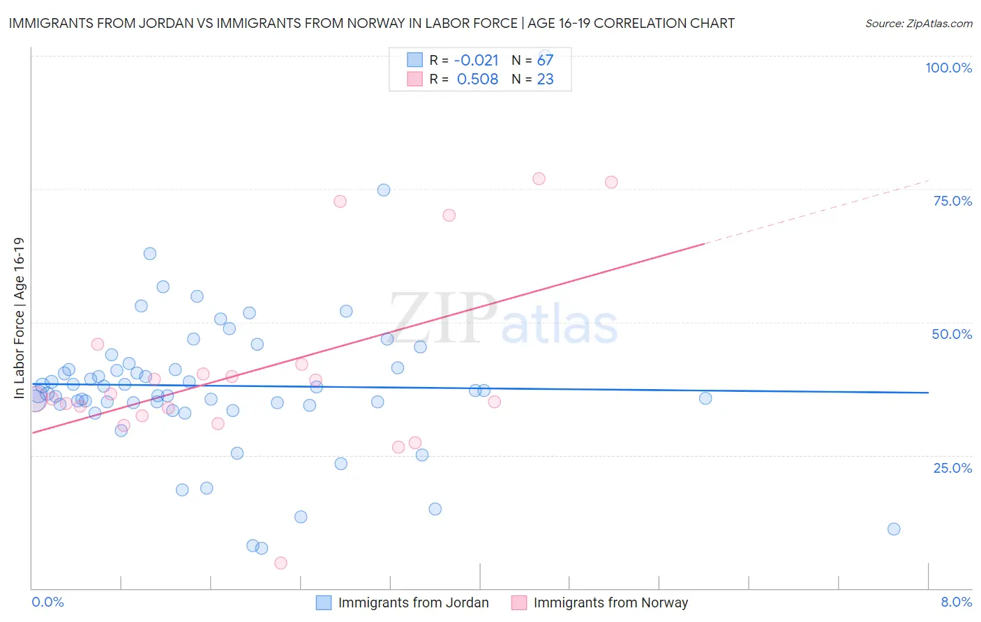 Immigrants from Jordan vs Immigrants from Norway In Labor Force | Age 16-19