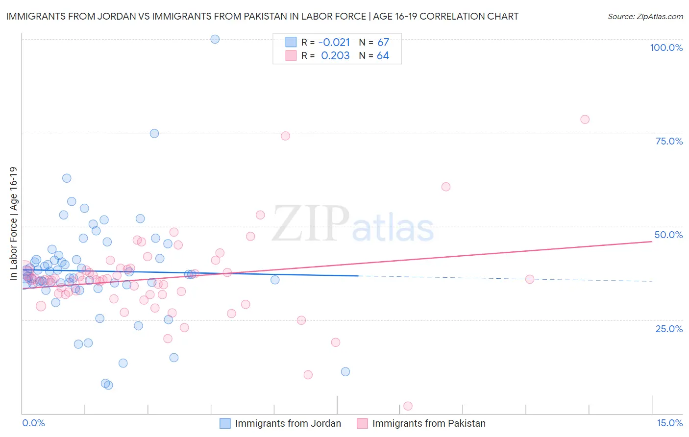 Immigrants from Jordan vs Immigrants from Pakistan In Labor Force | Age 16-19